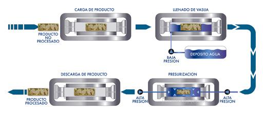 COCCIÓN POR ALTAS PRESIONES | Innova Culinaria